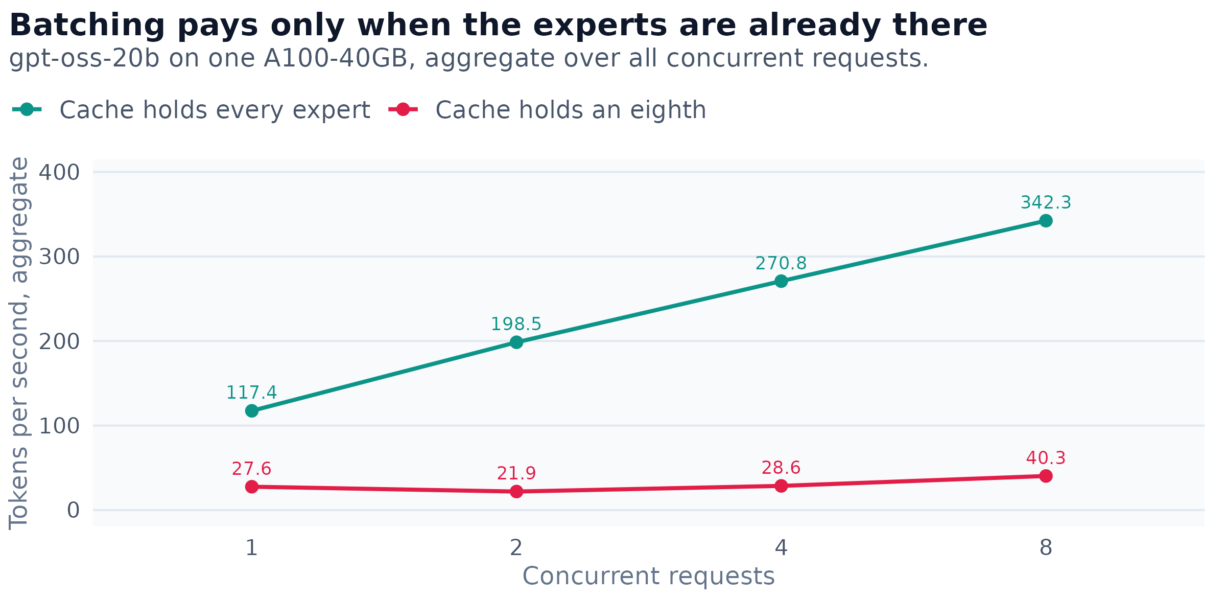 Aggregate throughput against the number of concurrent requests, for the same model and engine on one A100, with the expert cache sized to hold every expert and sized to hold an eighth of them. When the cache fits, eight concurrent requests return 2.9 times the throughput of one. When it does not, they return 1.5 times, because the number of distinct experts a single step needs grows with the batch, from 4.0 per layer at one request to 13.9 at eight.
